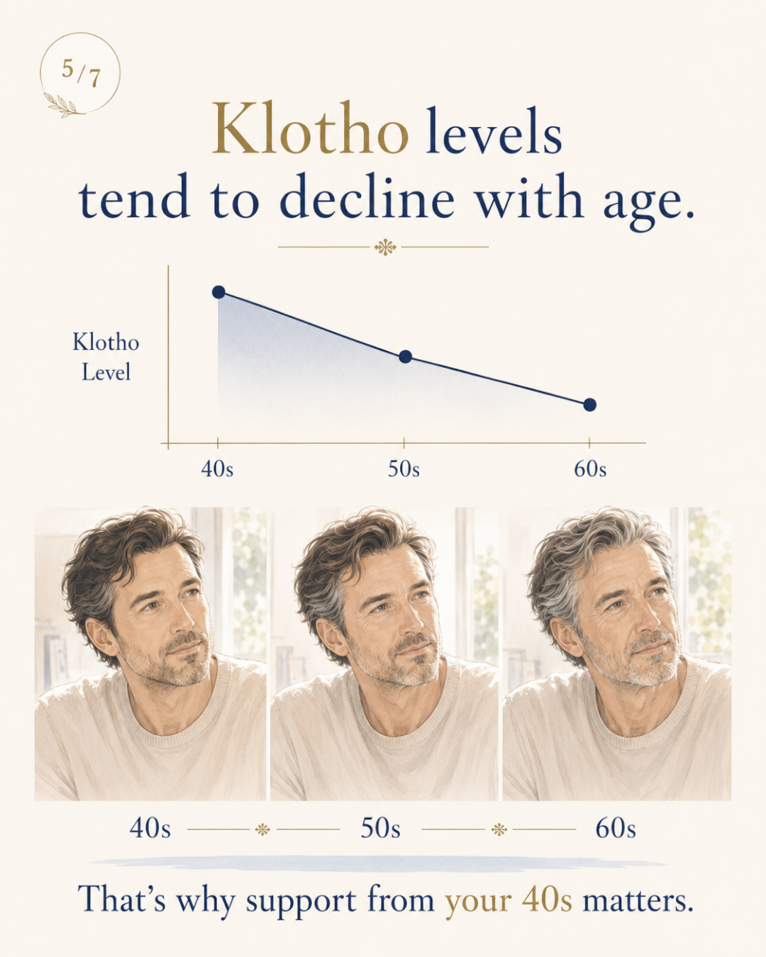 Klotho levels decline with age